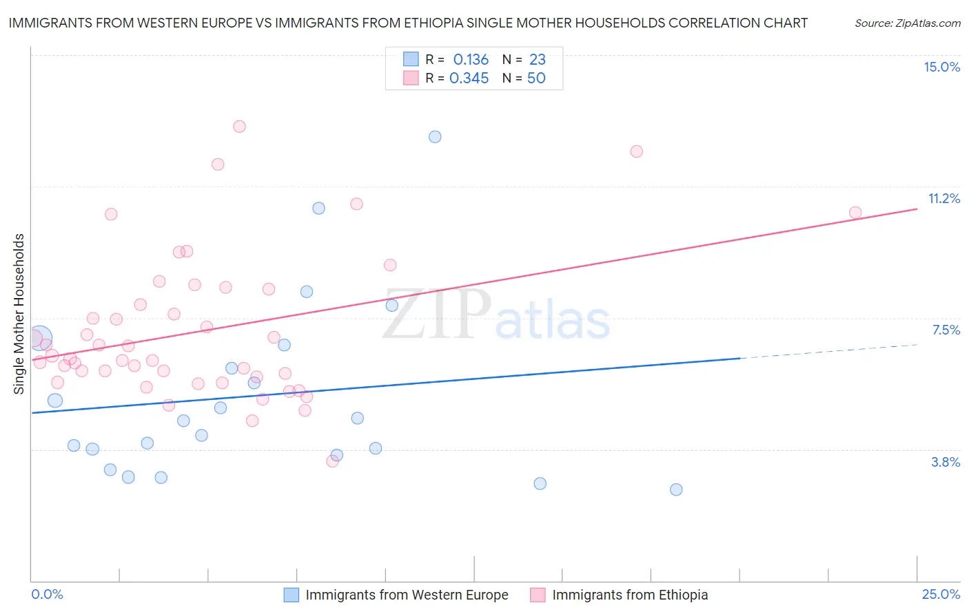 Immigrants from Western Europe vs Immigrants from Ethiopia Single Mother Households