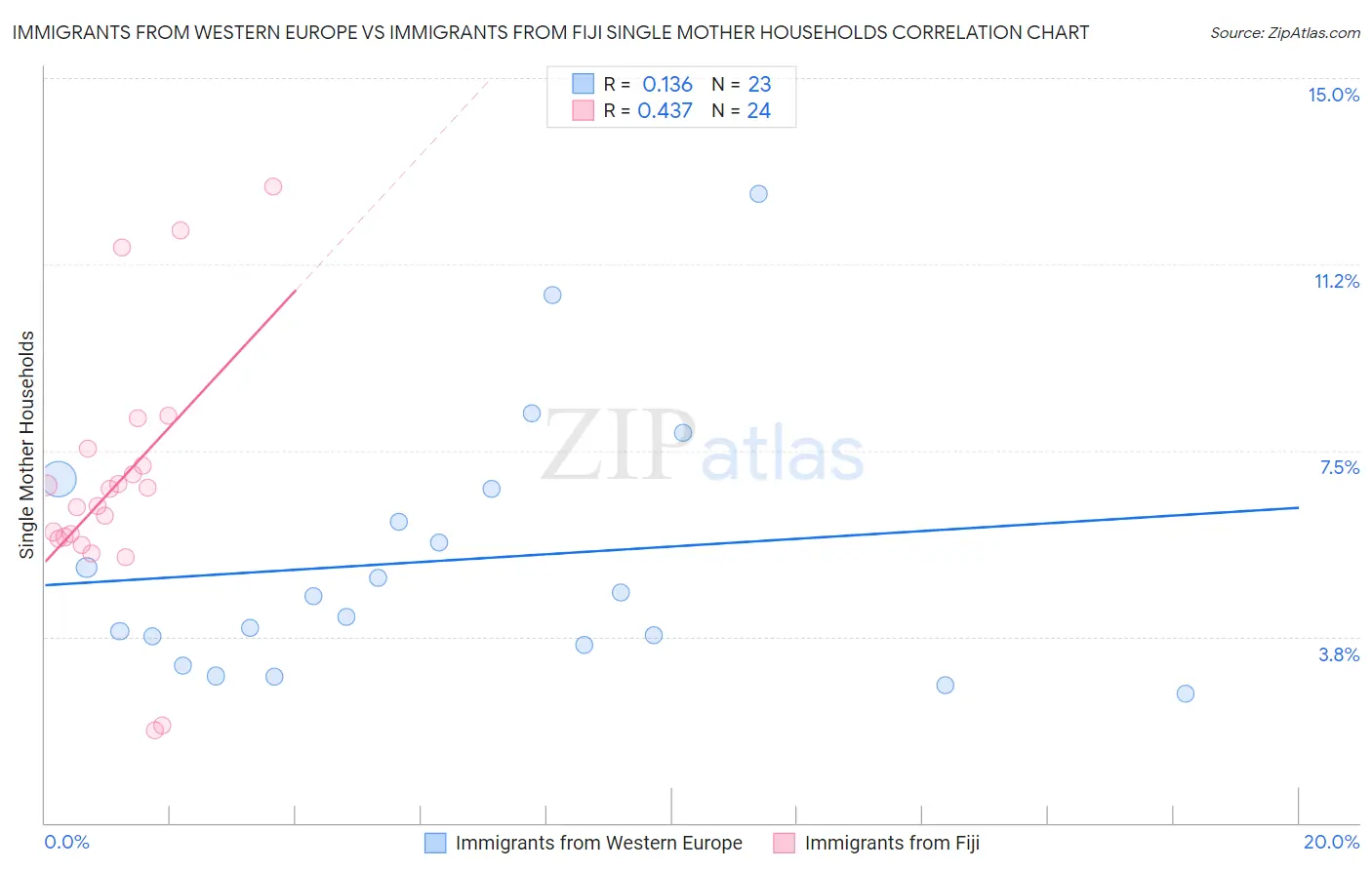 Immigrants from Western Europe vs Immigrants from Fiji Single Mother Households