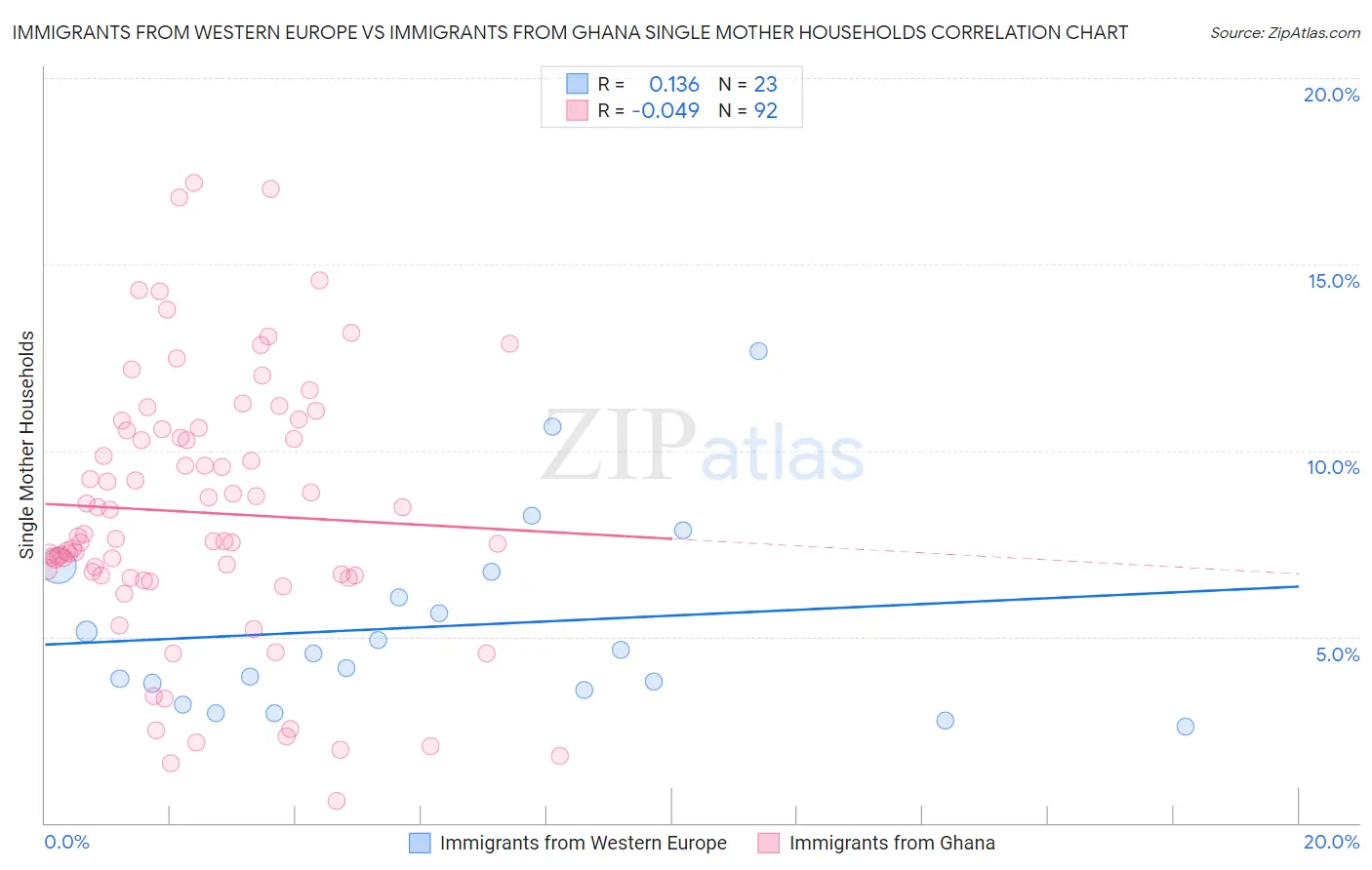 Immigrants from Western Europe vs Immigrants from Ghana Single Mother Households