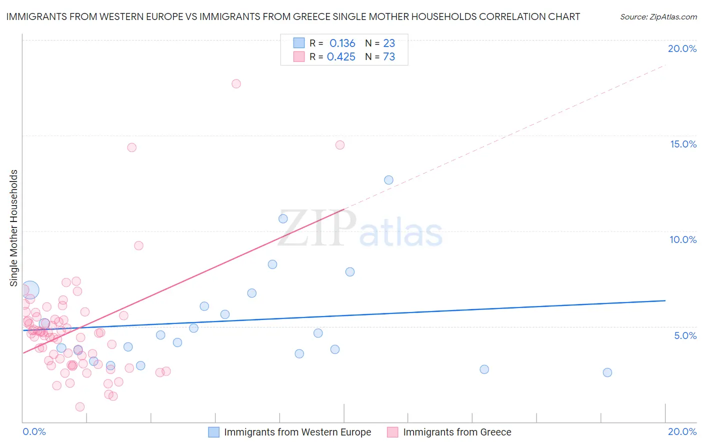 Immigrants from Western Europe vs Immigrants from Greece Single Mother Households