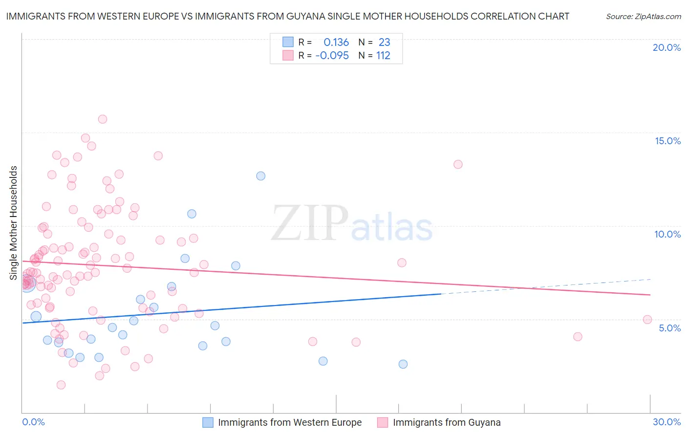 Immigrants from Western Europe vs Immigrants from Guyana Single Mother Households