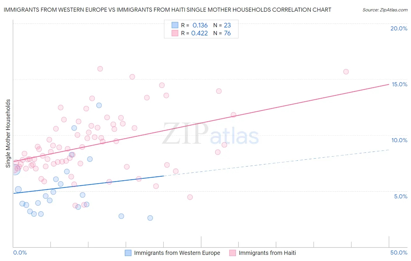 Immigrants from Western Europe vs Immigrants from Haiti Single Mother Households