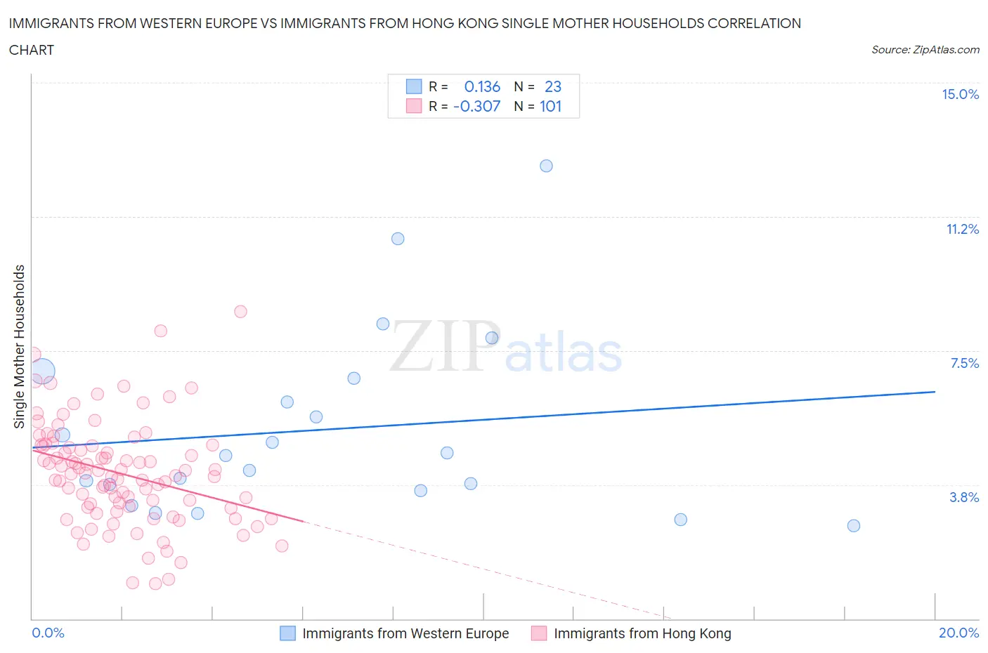 Immigrants from Western Europe vs Immigrants from Hong Kong Single Mother Households