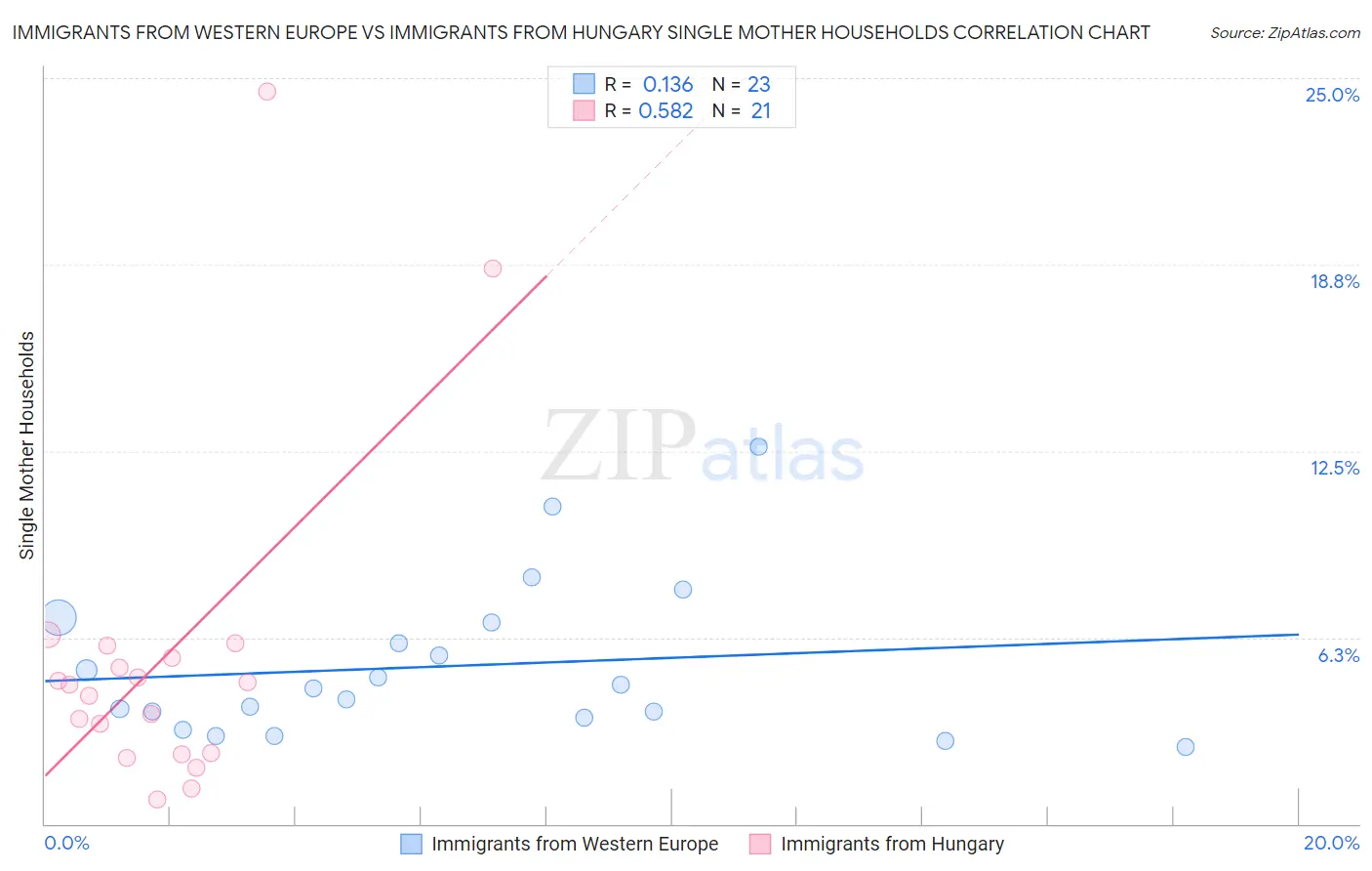 Immigrants from Western Europe vs Immigrants from Hungary Single Mother Households