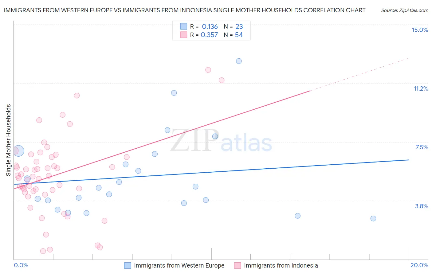 Immigrants from Western Europe vs Immigrants from Indonesia Single Mother Households
