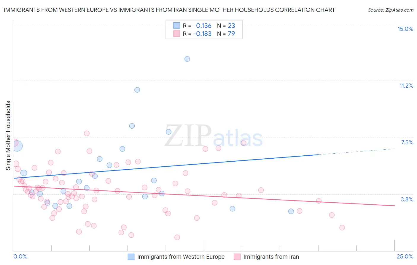 Immigrants from Western Europe vs Immigrants from Iran Single Mother Households