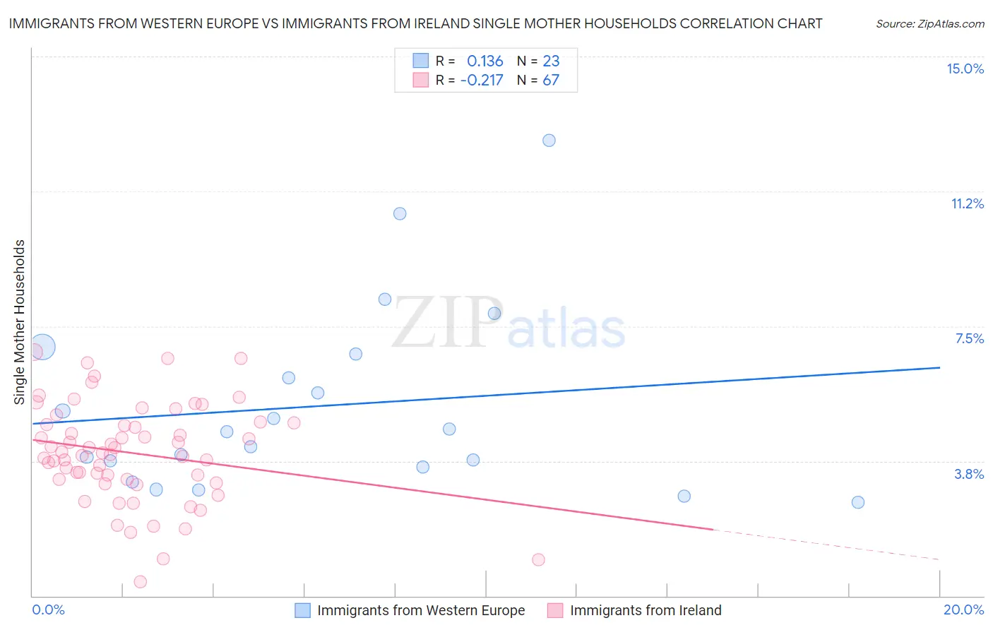 Immigrants from Western Europe vs Immigrants from Ireland Single Mother Households