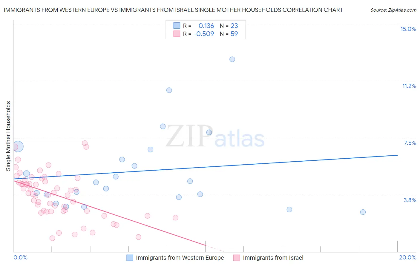 Immigrants from Western Europe vs Immigrants from Israel Single Mother Households