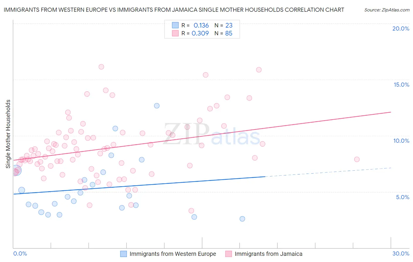 Immigrants from Western Europe vs Immigrants from Jamaica Single Mother Households