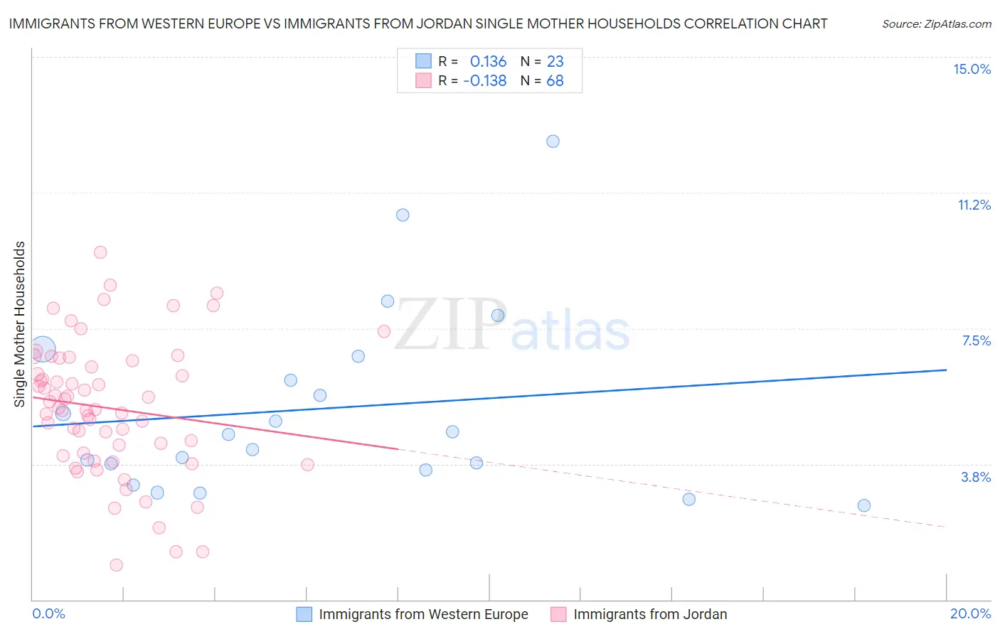 Immigrants from Western Europe vs Immigrants from Jordan Single Mother Households