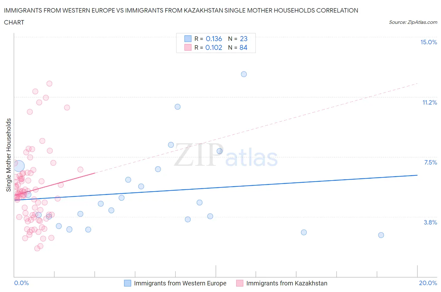 Immigrants from Western Europe vs Immigrants from Kazakhstan Single Mother Households