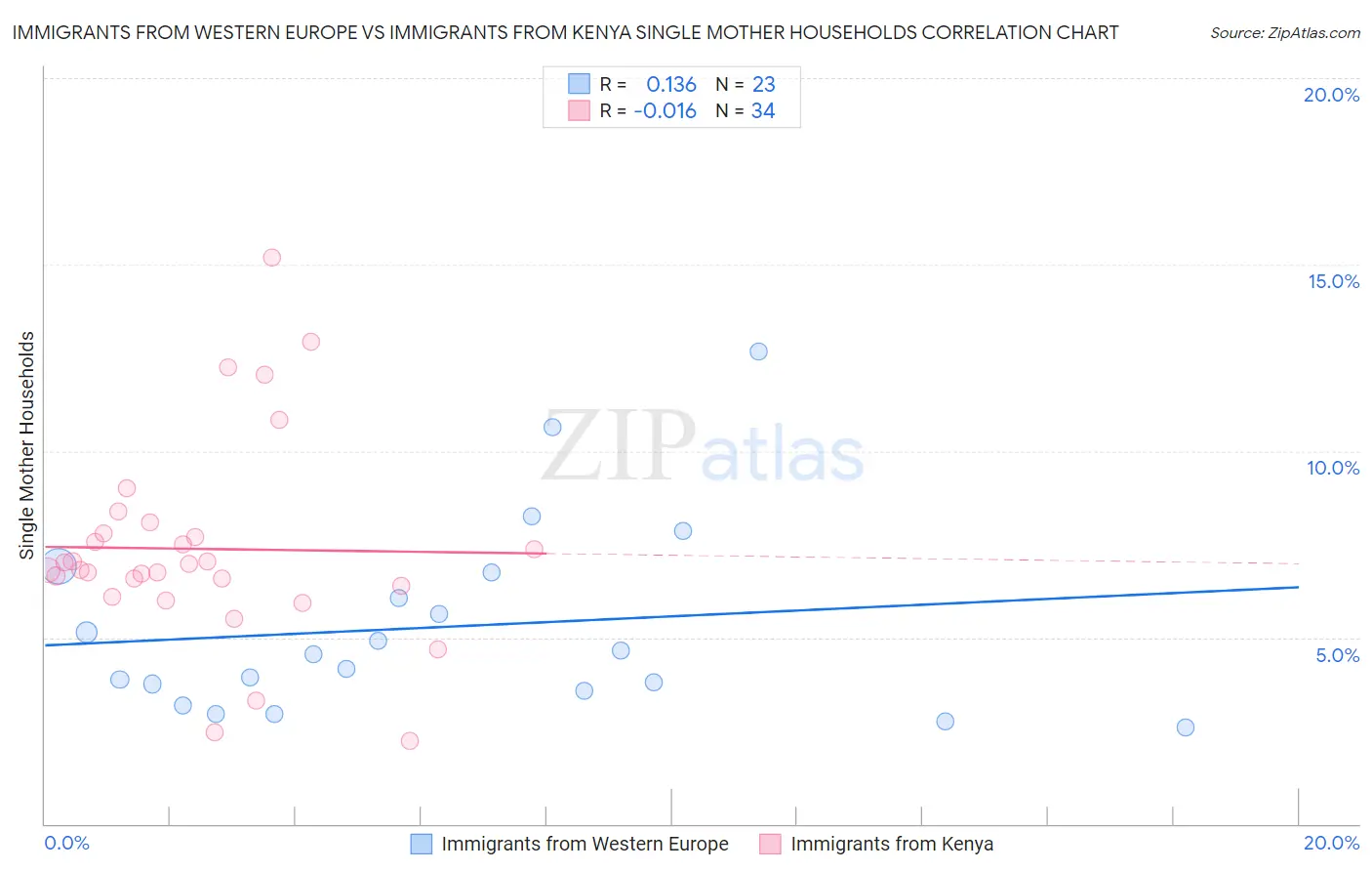 Immigrants from Western Europe vs Immigrants from Kenya Single Mother Households