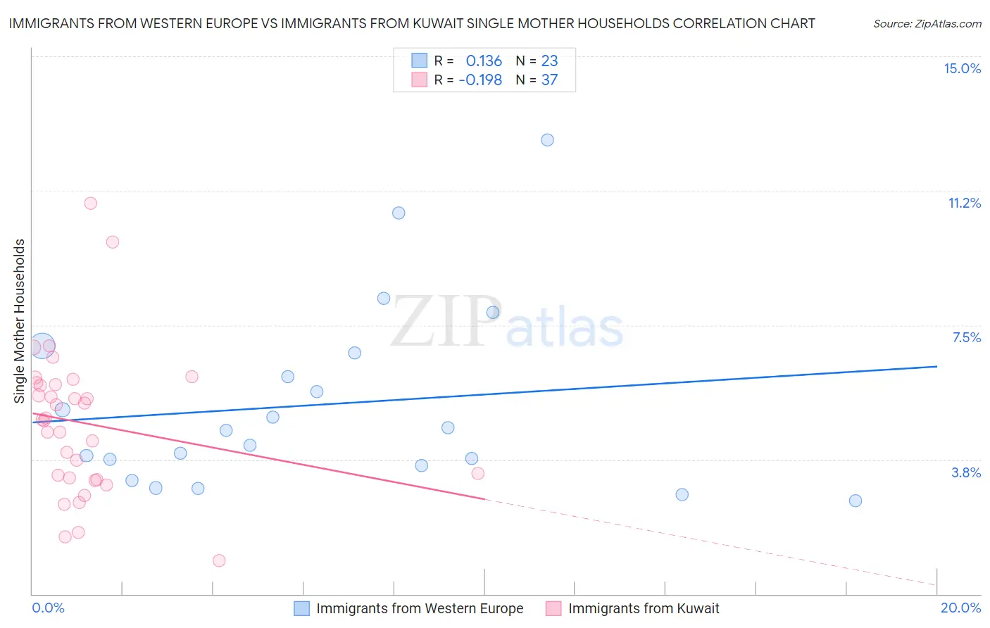 Immigrants from Western Europe vs Immigrants from Kuwait Single Mother Households