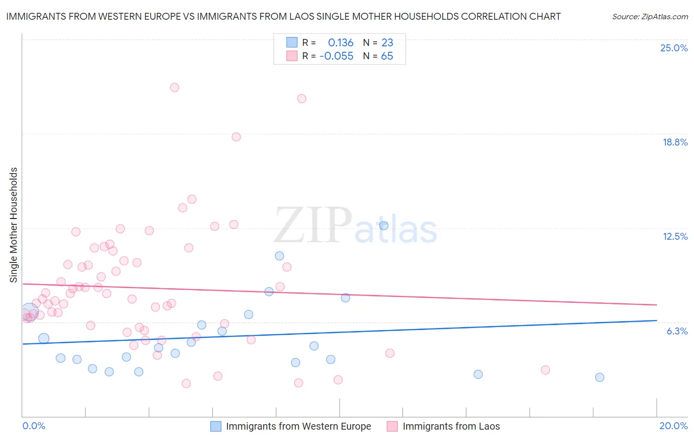 Immigrants from Western Europe vs Immigrants from Laos Single Mother Households