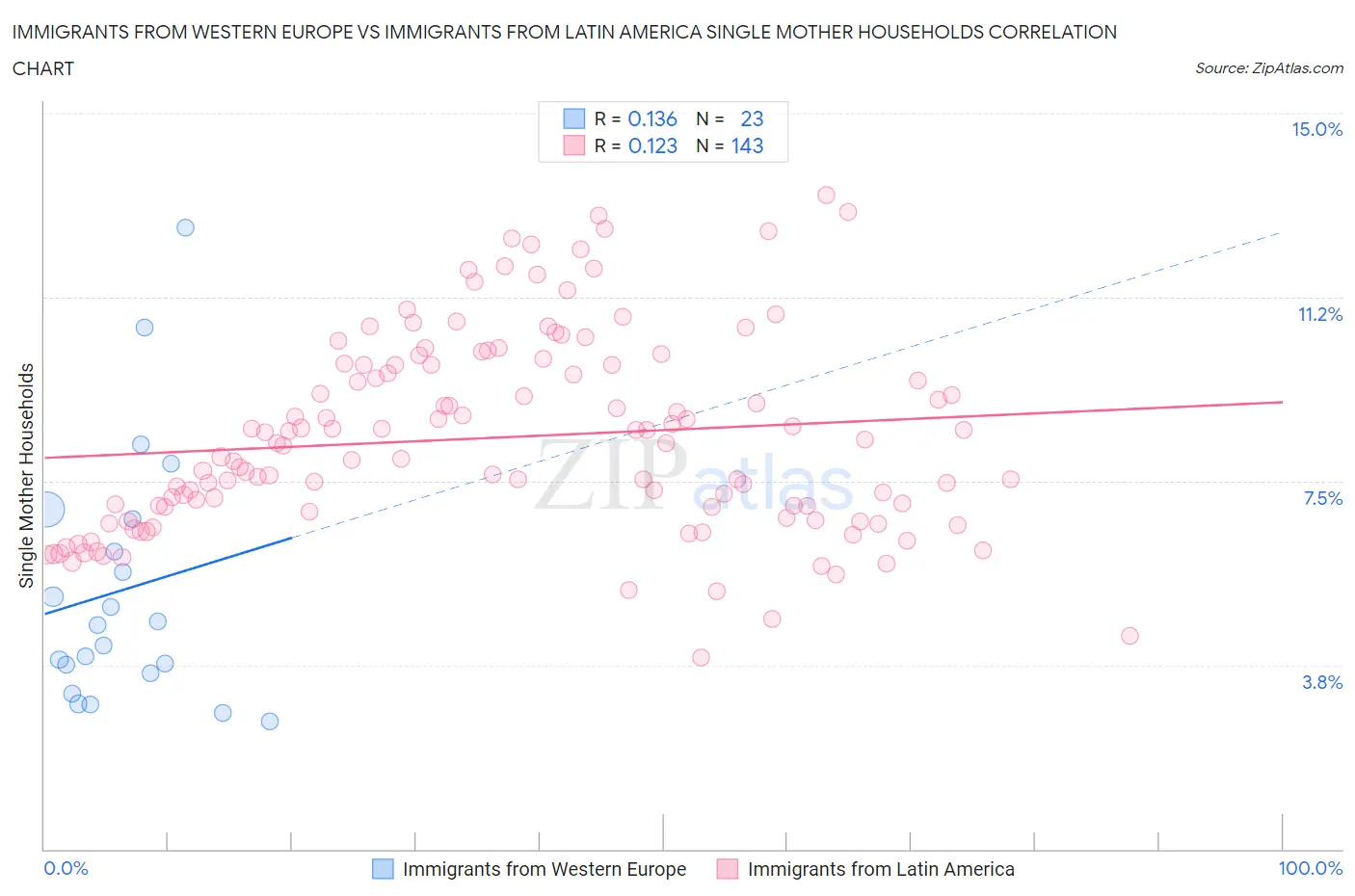 Immigrants from Western Europe vs Immigrants from Latin America Single Mother Households