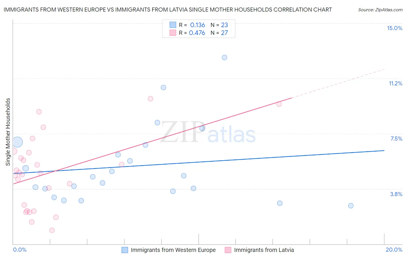 Immigrants from Western Europe vs Immigrants from Latvia Single Mother Households