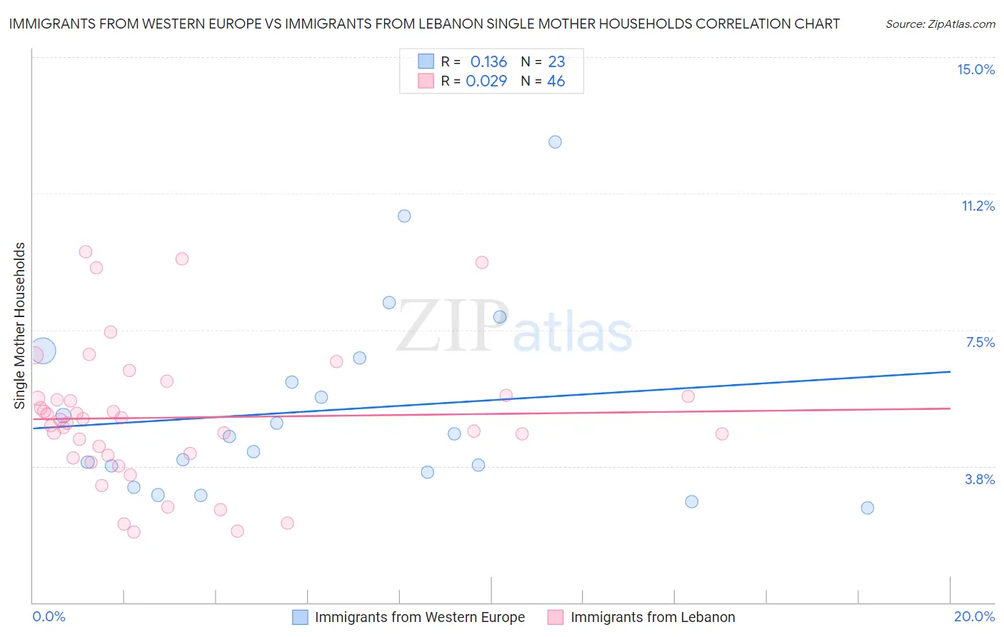 Immigrants from Western Europe vs Immigrants from Lebanon Single Mother Households