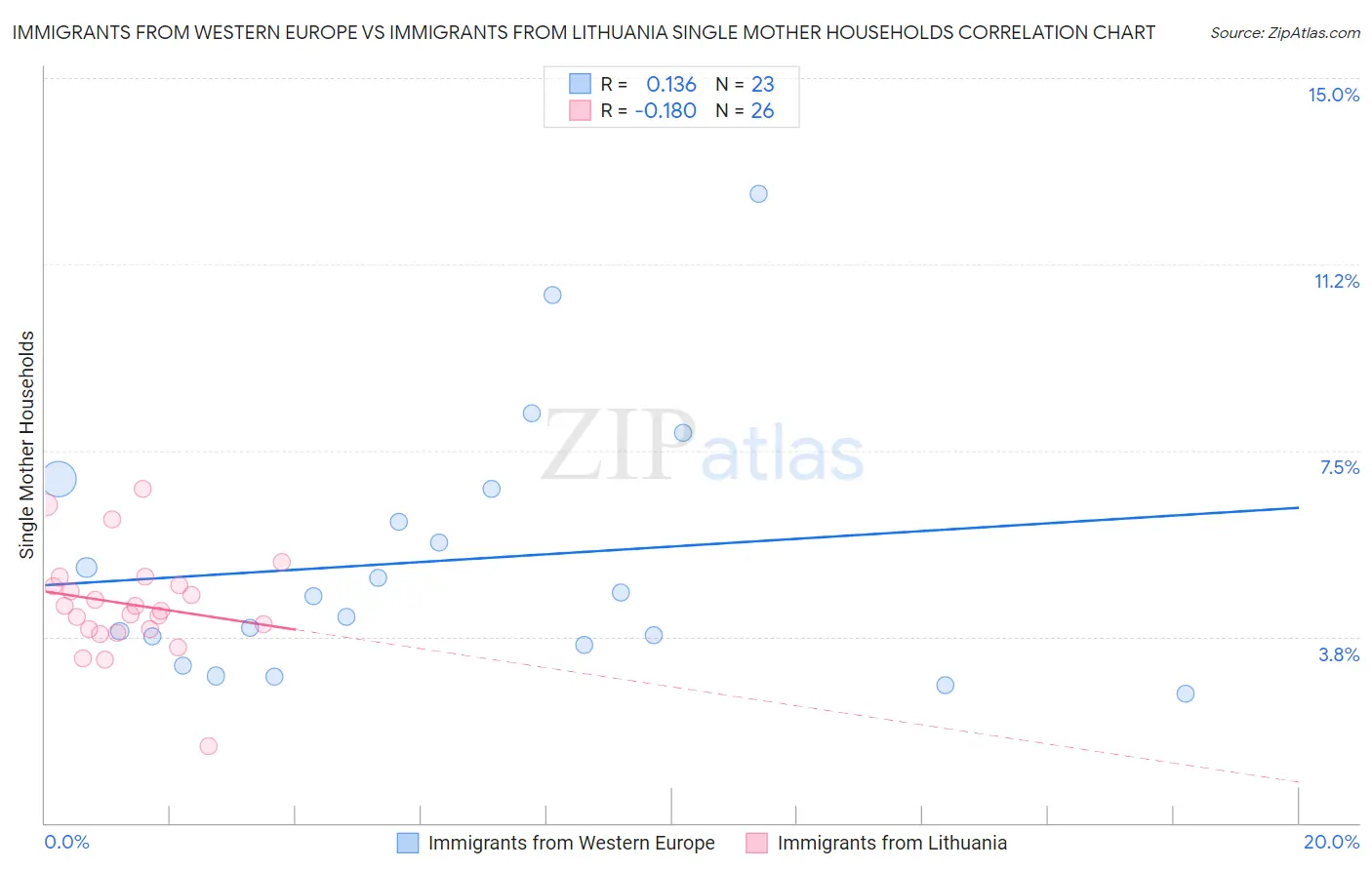 Immigrants from Western Europe vs Immigrants from Lithuania Single Mother Households