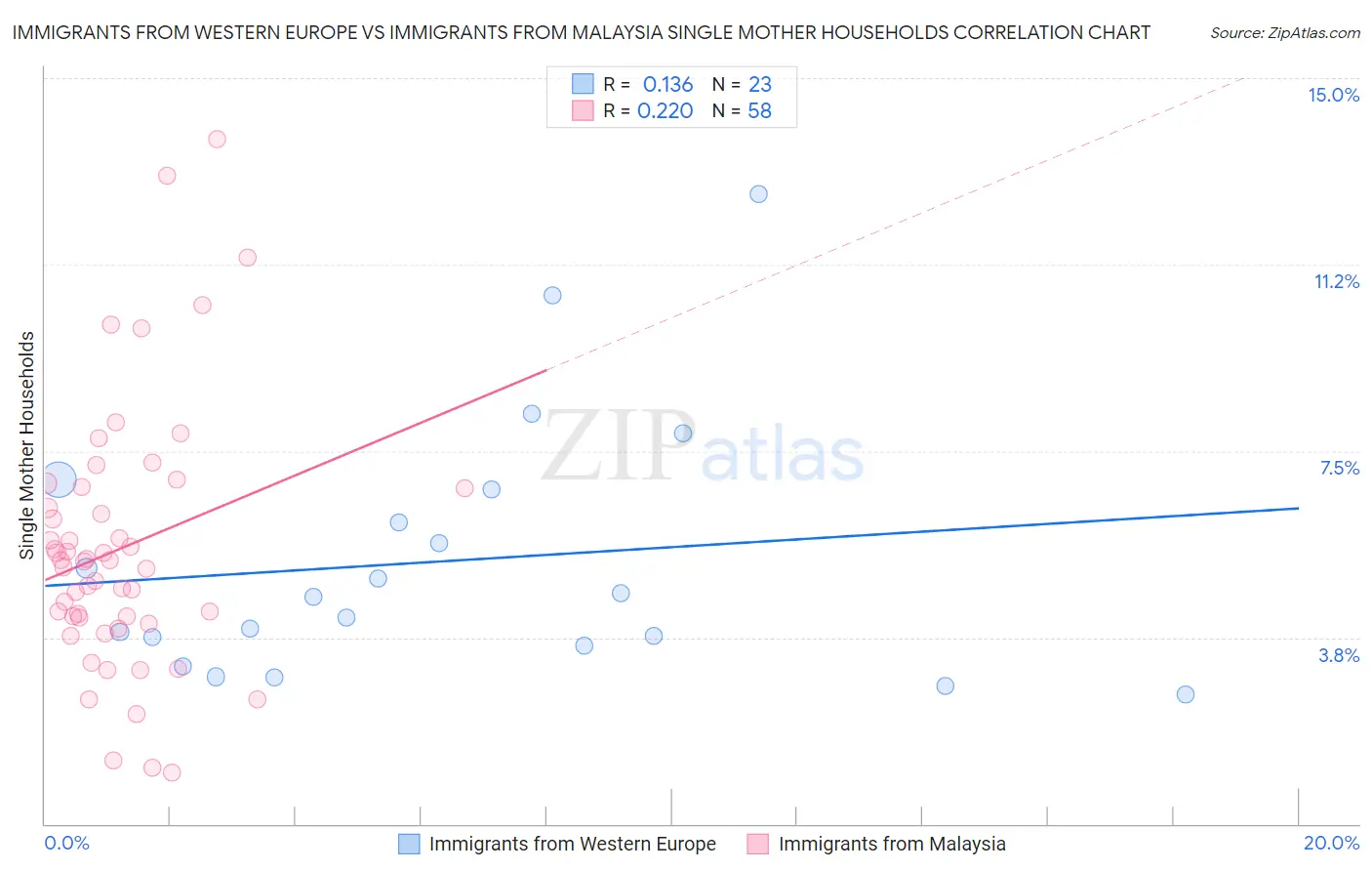 Immigrants from Western Europe vs Immigrants from Malaysia Single Mother Households