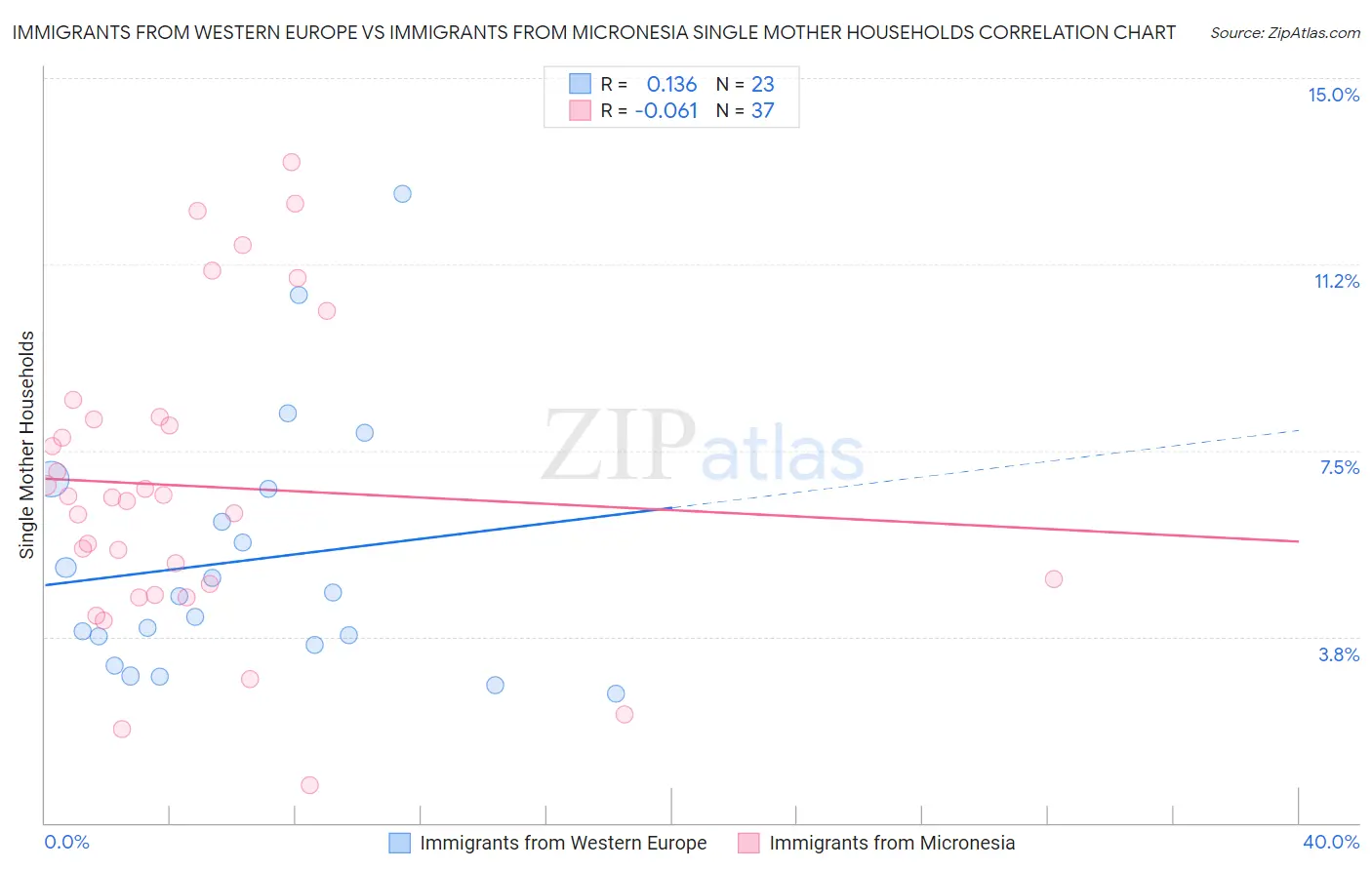 Immigrants from Western Europe vs Immigrants from Micronesia Single Mother Households