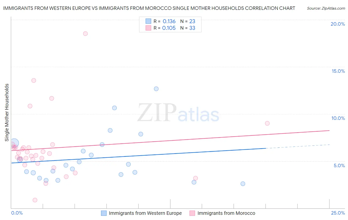 Immigrants from Western Europe vs Immigrants from Morocco Single Mother Households
