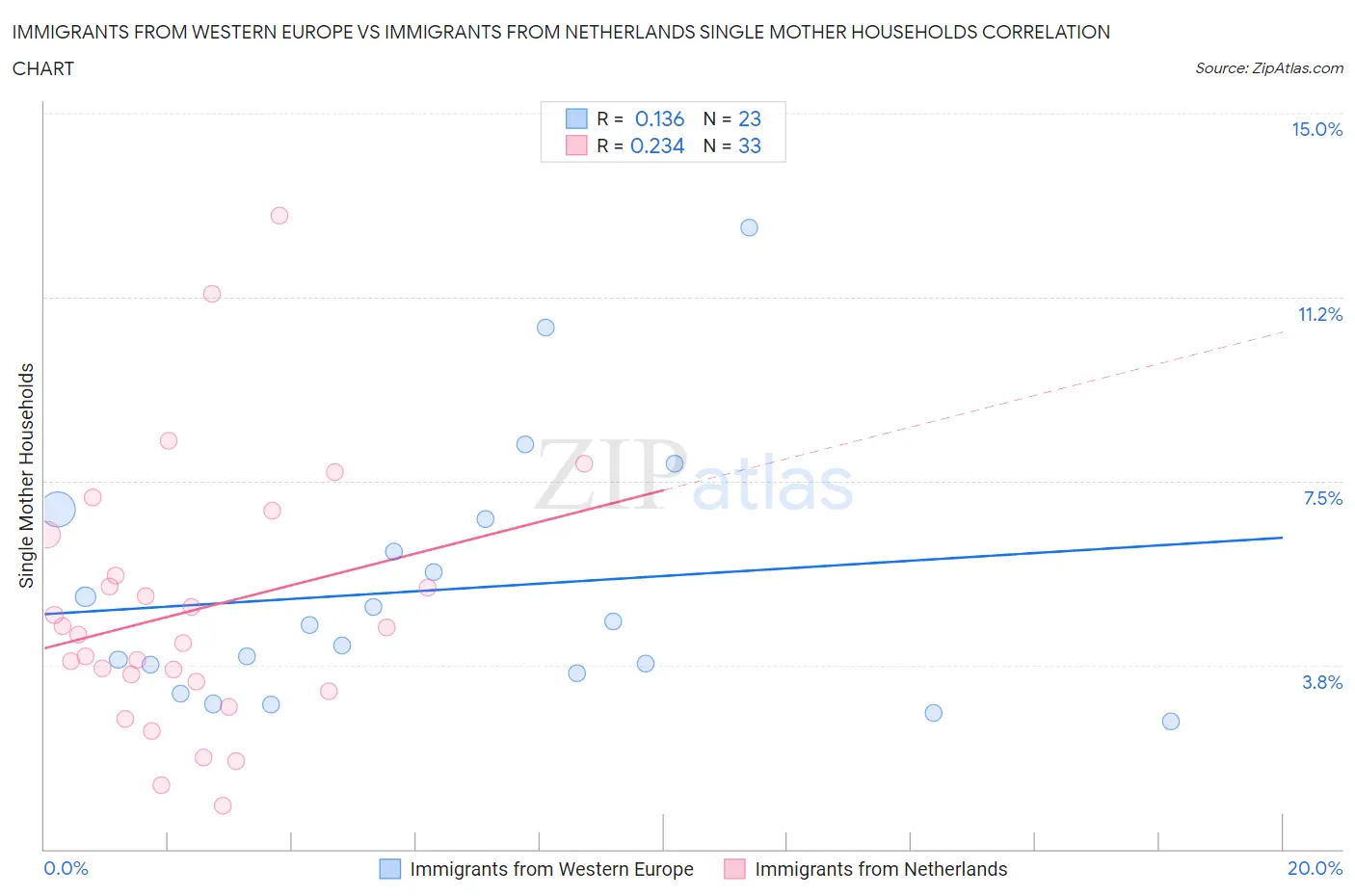 Immigrants from Western Europe vs Immigrants from Netherlands Single Mother Households