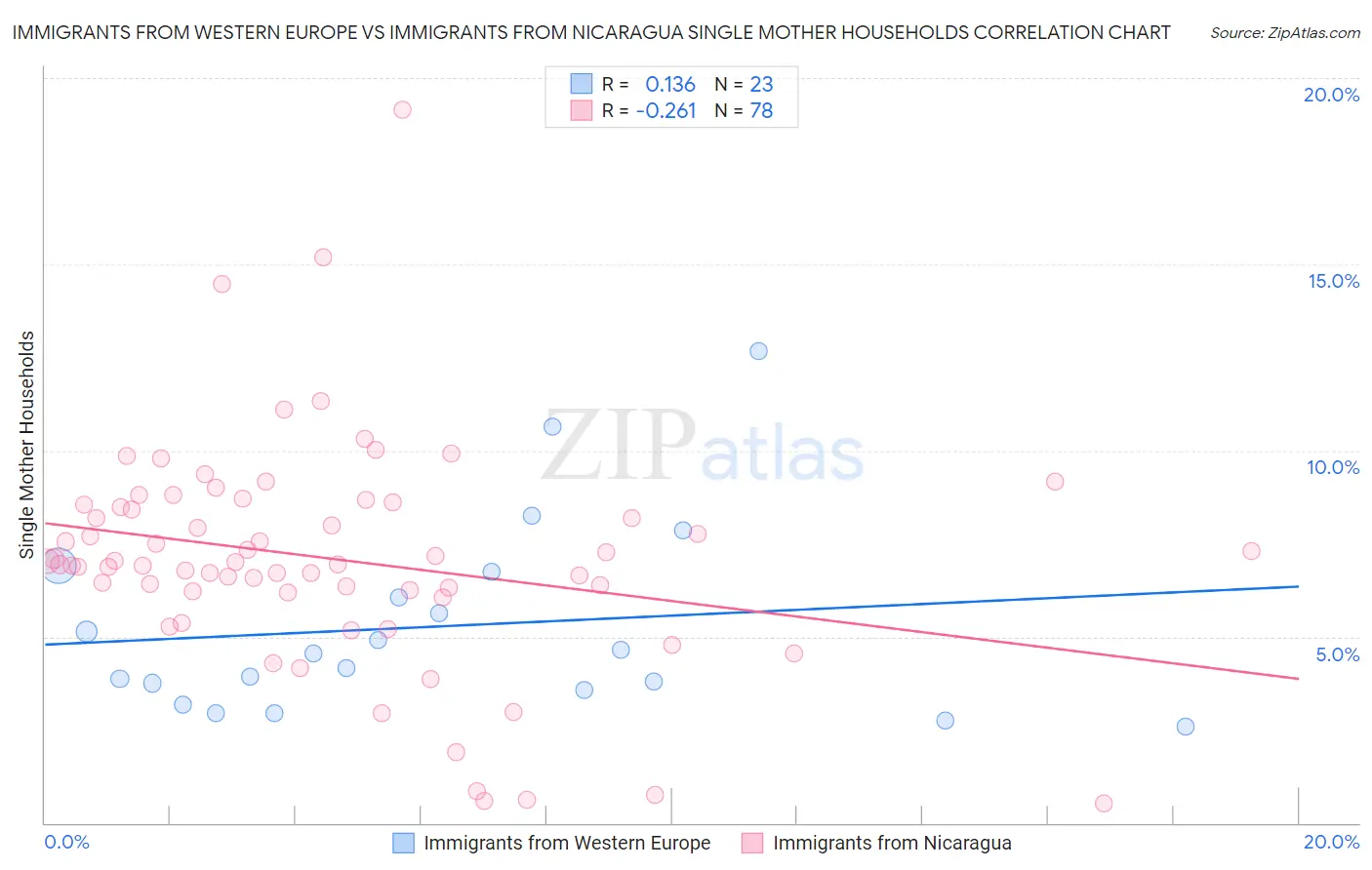 Immigrants from Western Europe vs Immigrants from Nicaragua Single Mother Households