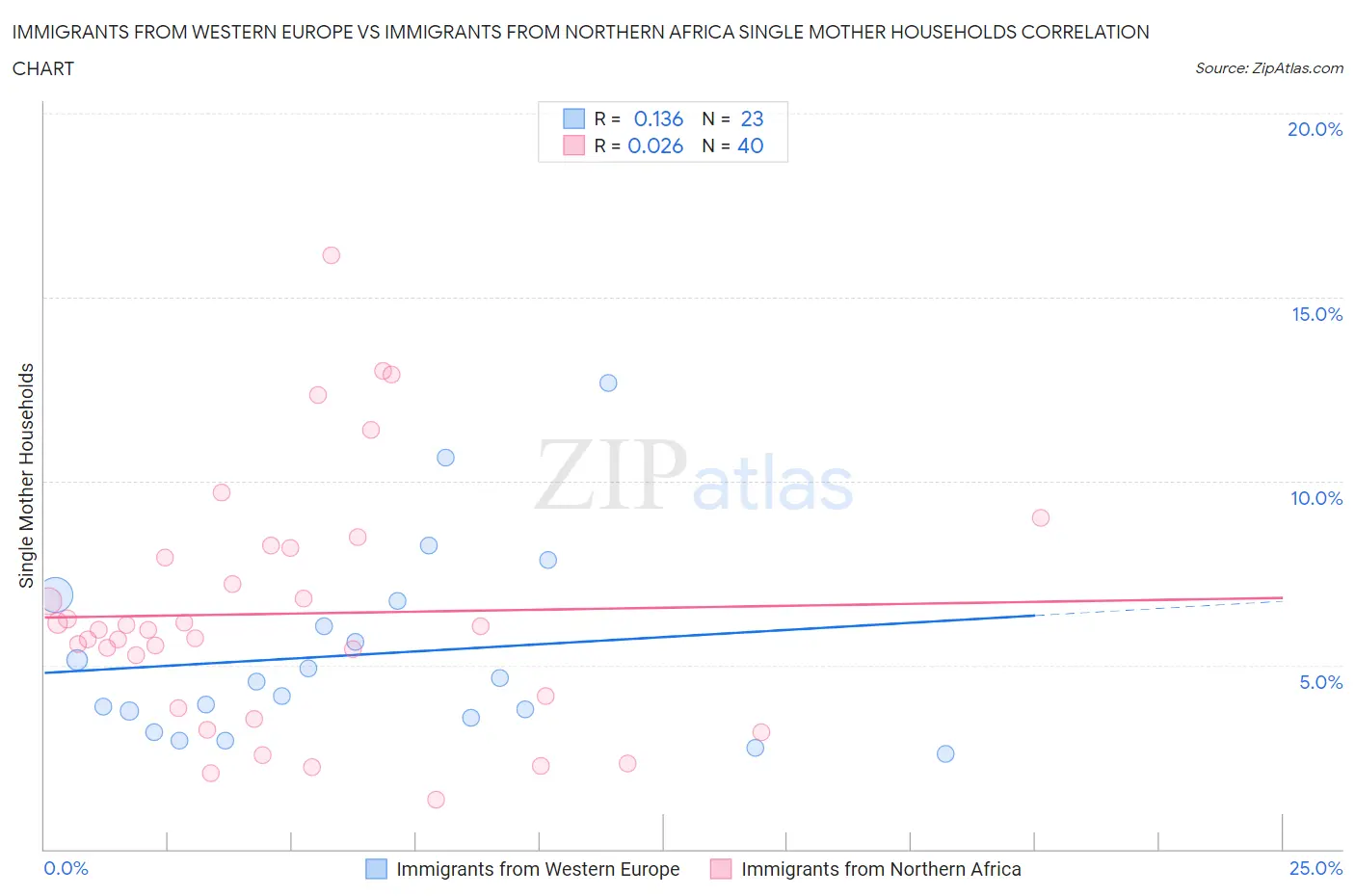 Immigrants from Western Europe vs Immigrants from Northern Africa Single Mother Households