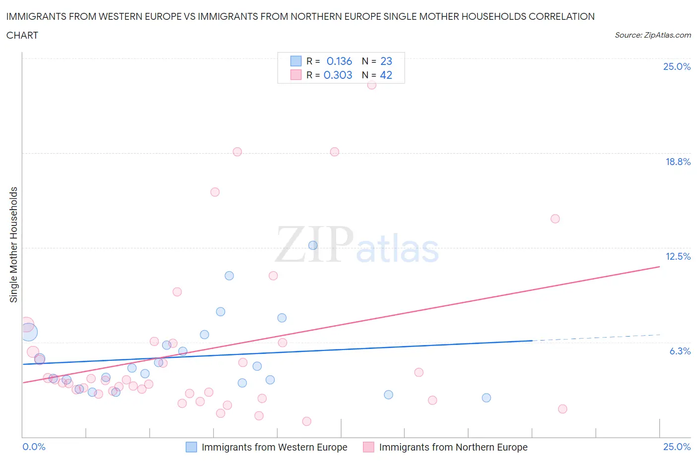 Immigrants from Western Europe vs Immigrants from Northern Europe Single Mother Households