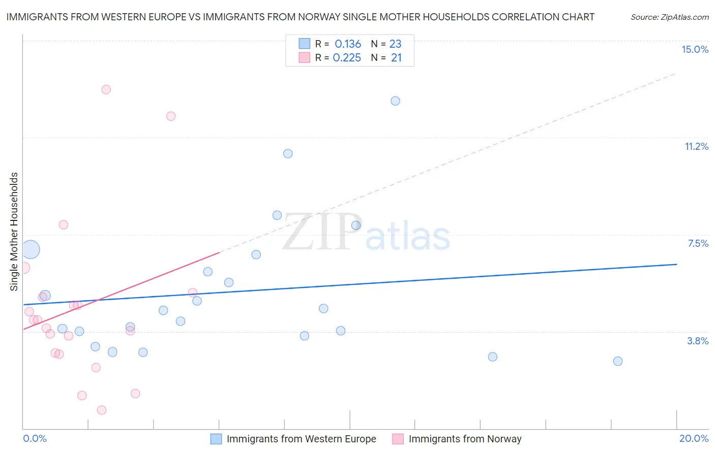 Immigrants from Western Europe vs Immigrants from Norway Single Mother Households