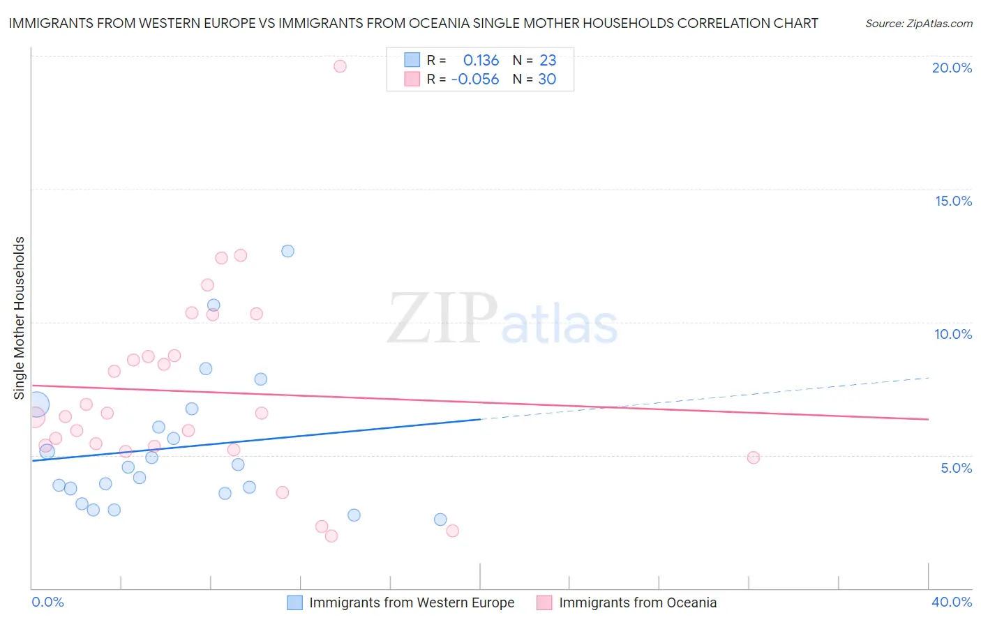 Immigrants from Western Europe vs Immigrants from Oceania Single Mother Households