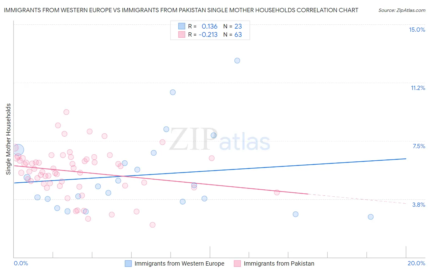 Immigrants from Western Europe vs Immigrants from Pakistan Single Mother Households