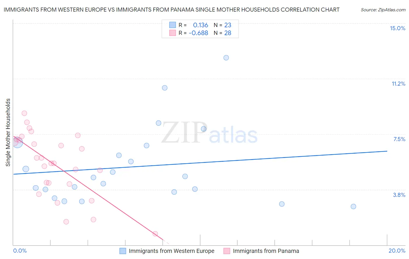 Immigrants from Western Europe vs Immigrants from Panama Single Mother Households