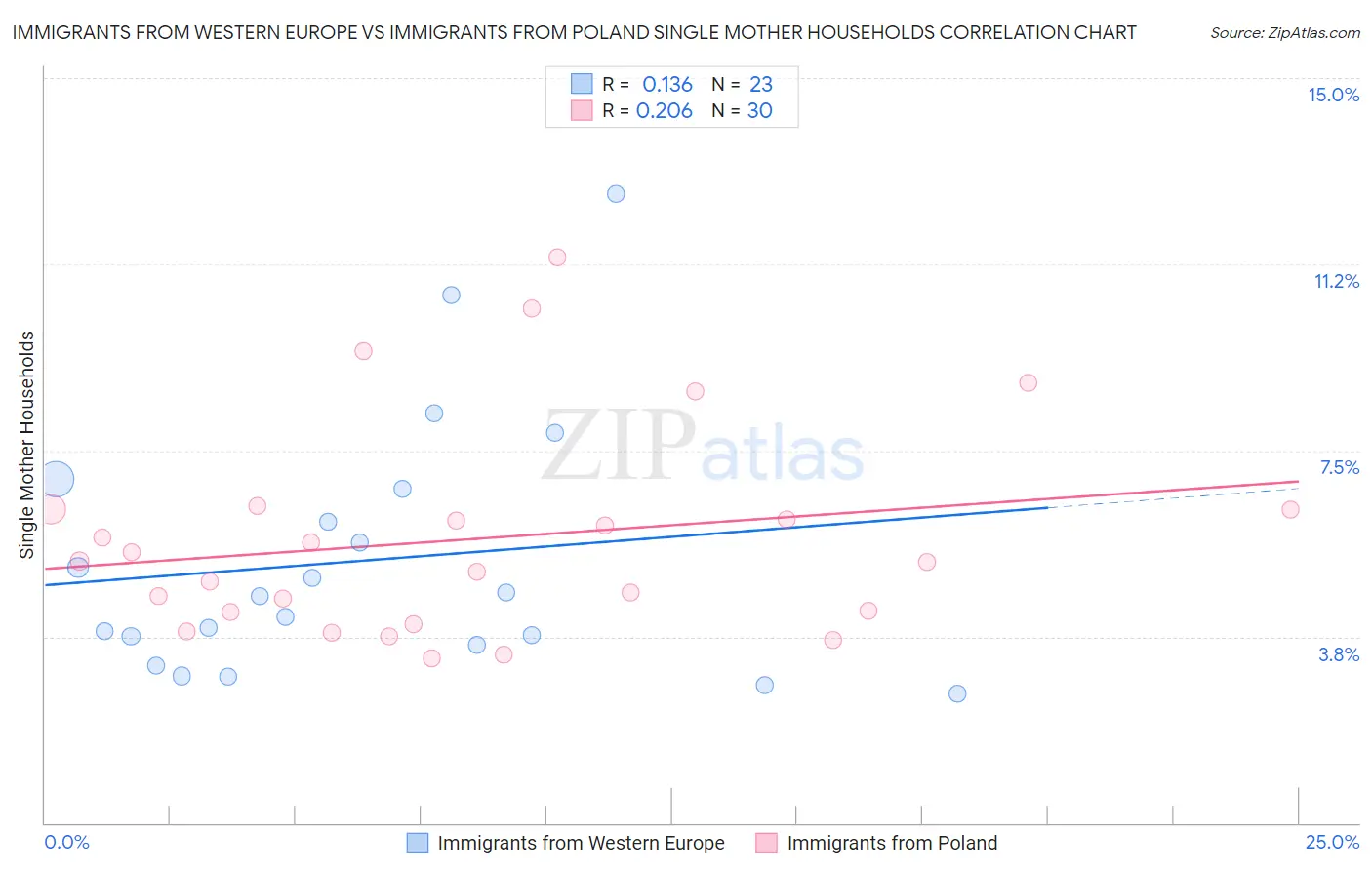 Immigrants from Western Europe vs Immigrants from Poland Single Mother Households