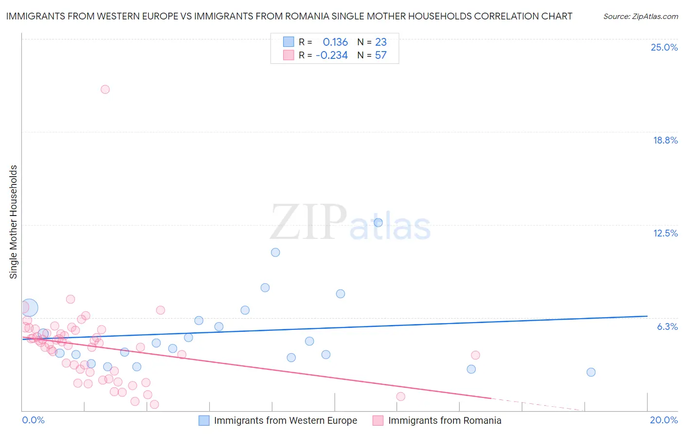 Immigrants from Western Europe vs Immigrants from Romania Single Mother Households