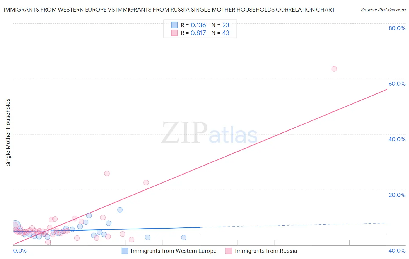 Immigrants from Western Europe vs Immigrants from Russia Single Mother Households