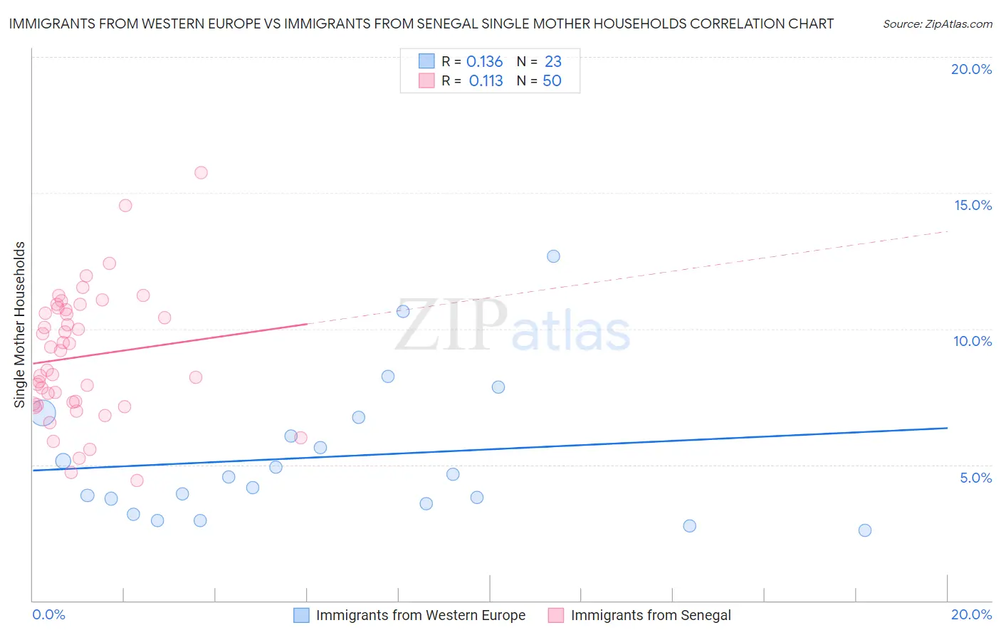 Immigrants from Western Europe vs Immigrants from Senegal Single Mother Households