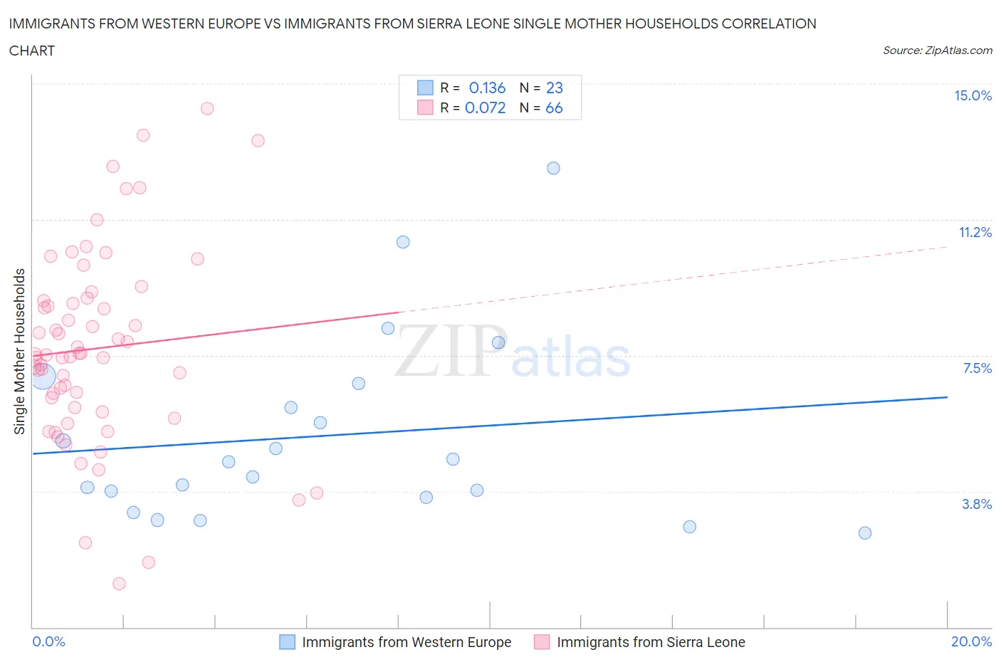 Immigrants from Western Europe vs Immigrants from Sierra Leone Single Mother Households