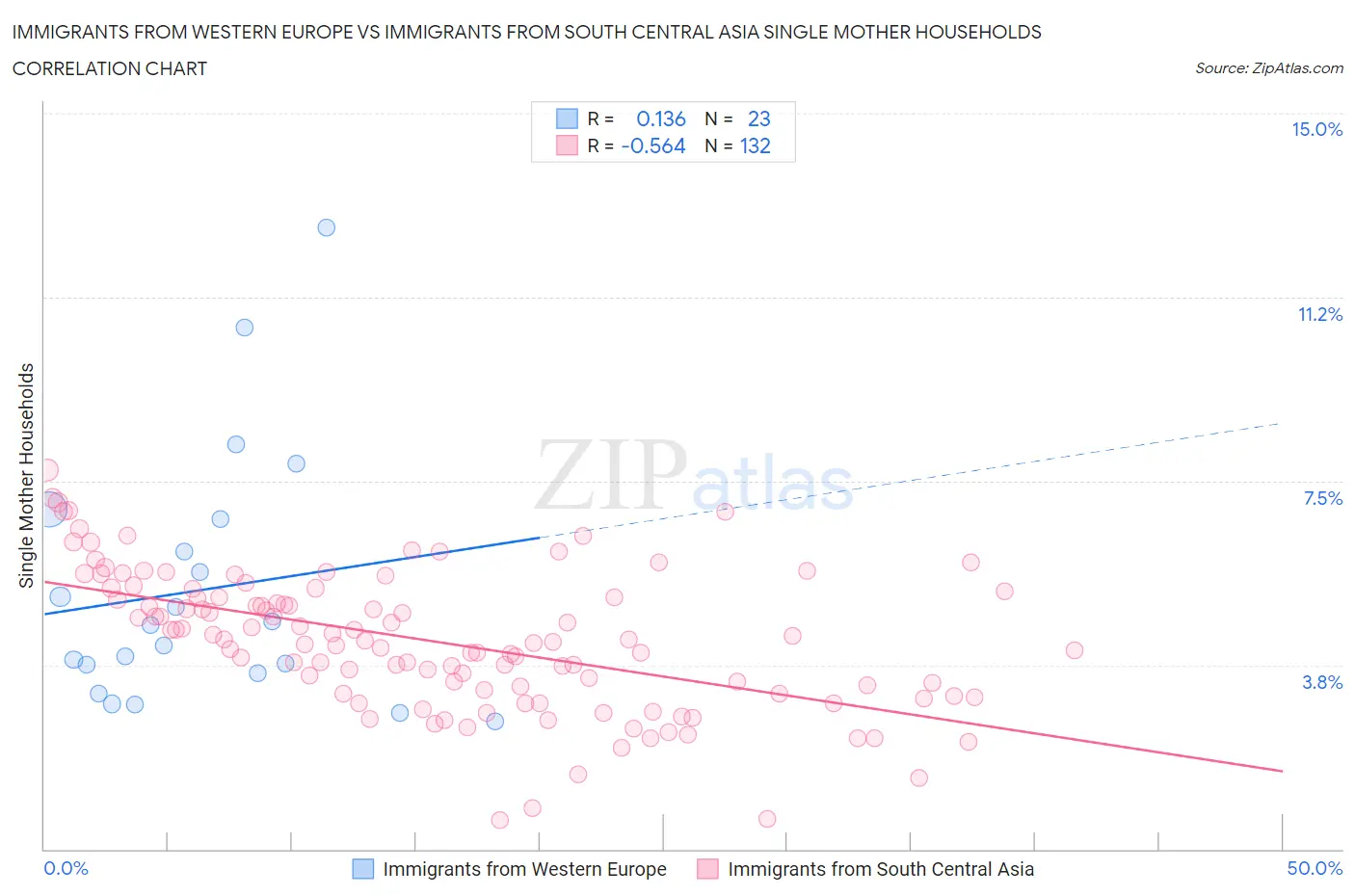 Immigrants from Western Europe vs Immigrants from South Central Asia Single Mother Households
