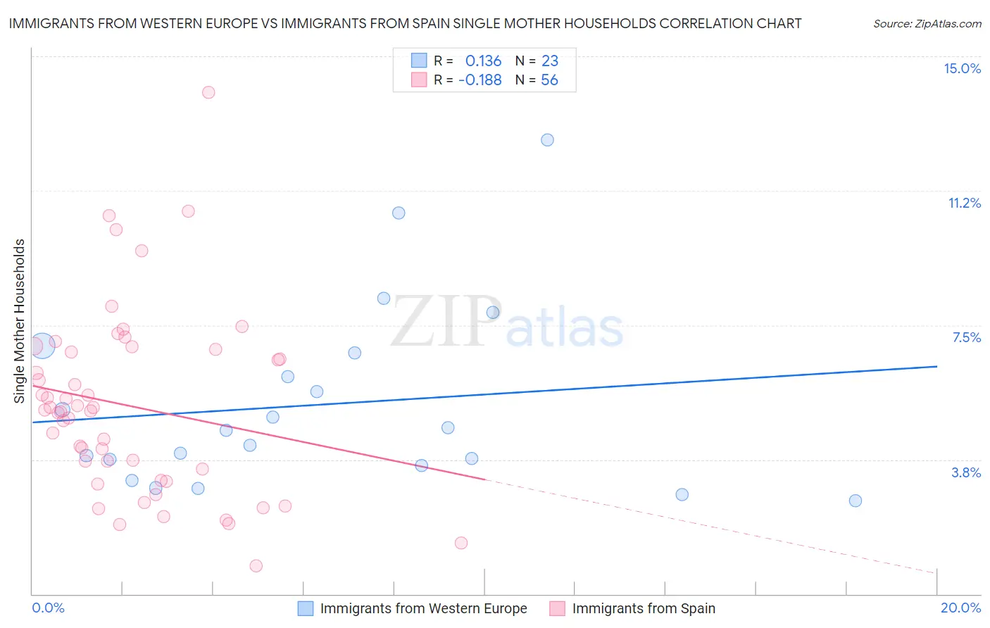 Immigrants from Western Europe vs Immigrants from Spain Single Mother Households