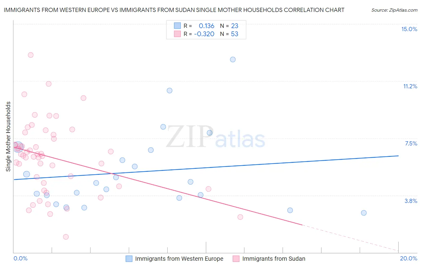 Immigrants from Western Europe vs Immigrants from Sudan Single Mother Households