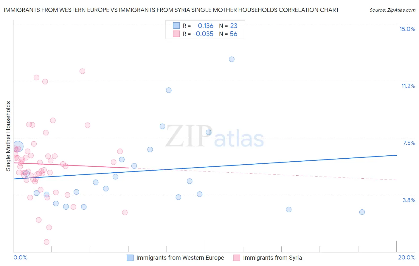 Immigrants from Western Europe vs Immigrants from Syria Single Mother Households