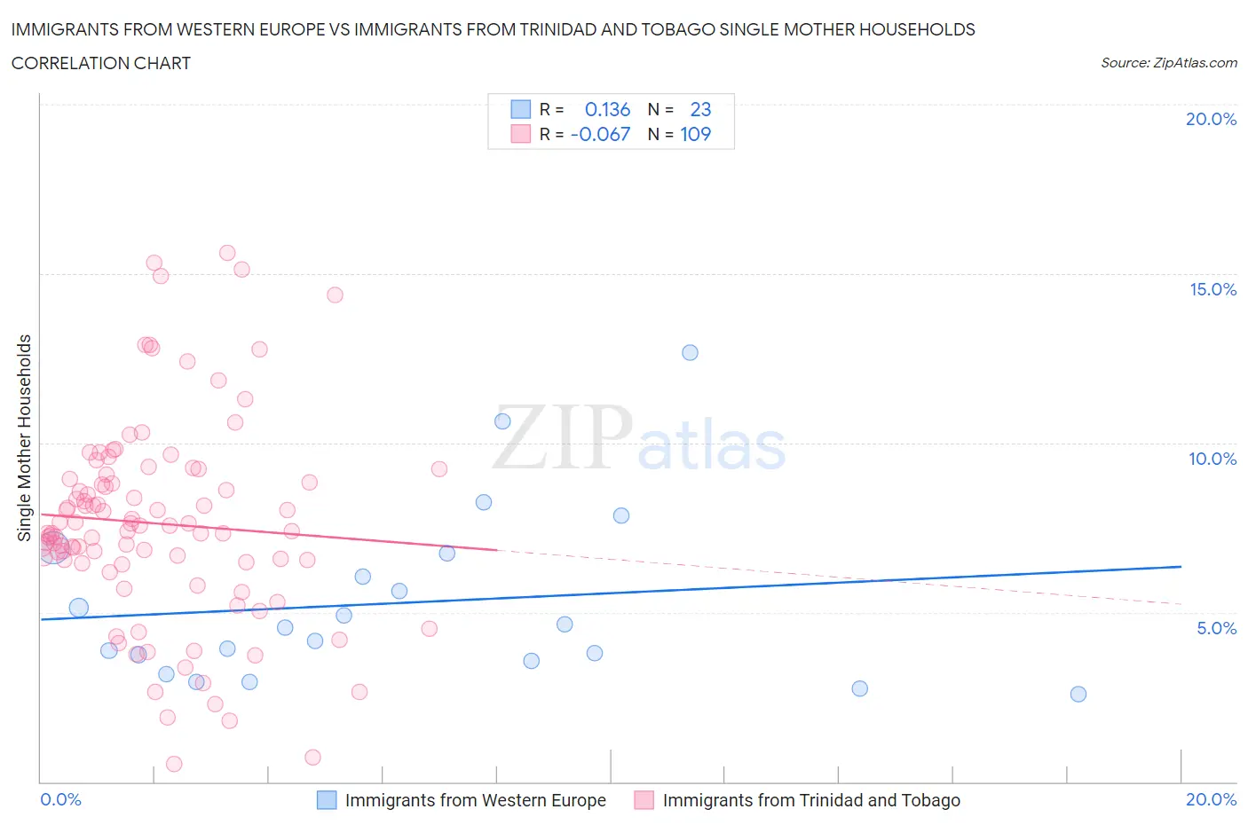 Immigrants from Western Europe vs Immigrants from Trinidad and Tobago Single Mother Households