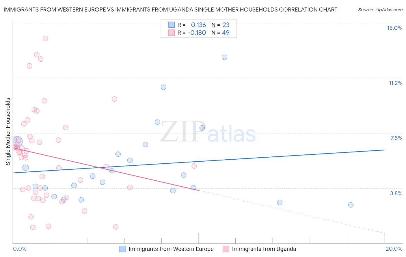Immigrants from Western Europe vs Immigrants from Uganda Single Mother Households