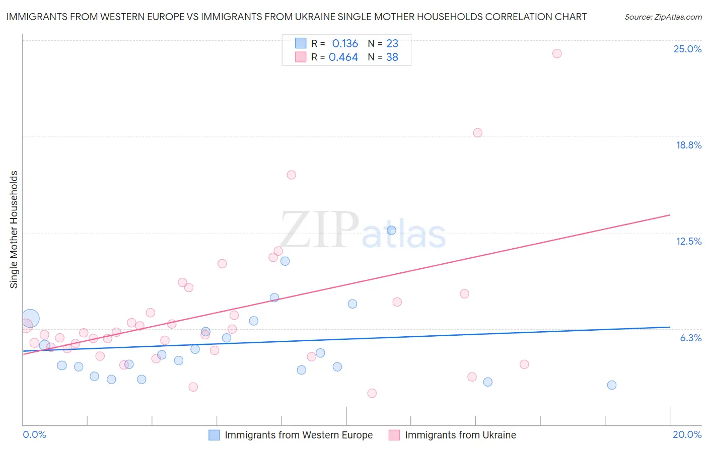 Immigrants from Western Europe vs Immigrants from Ukraine Single Mother Households