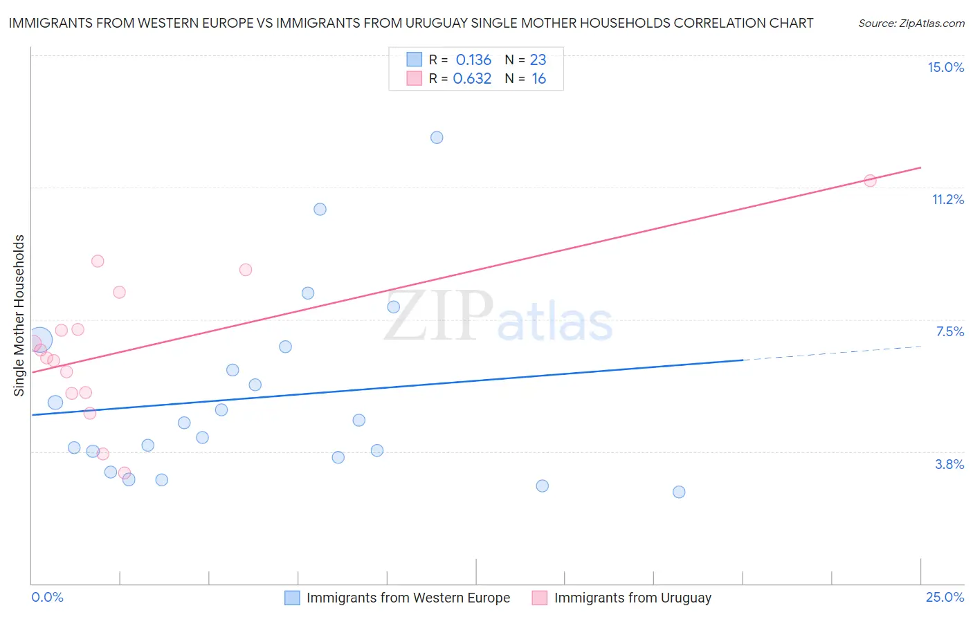Immigrants from Western Europe vs Immigrants from Uruguay Single Mother Households