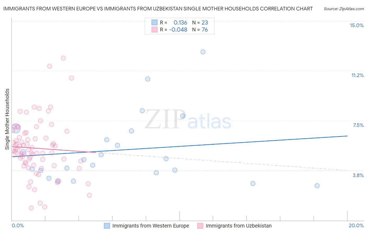 Immigrants from Western Europe vs Immigrants from Uzbekistan Single Mother Households