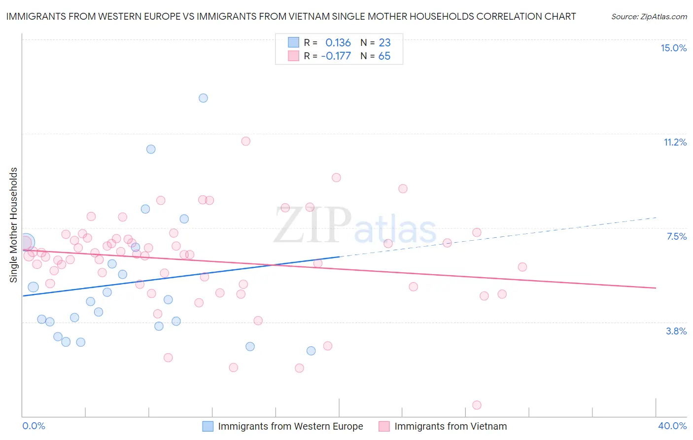 Immigrants from Western Europe vs Immigrants from Vietnam Single Mother Households