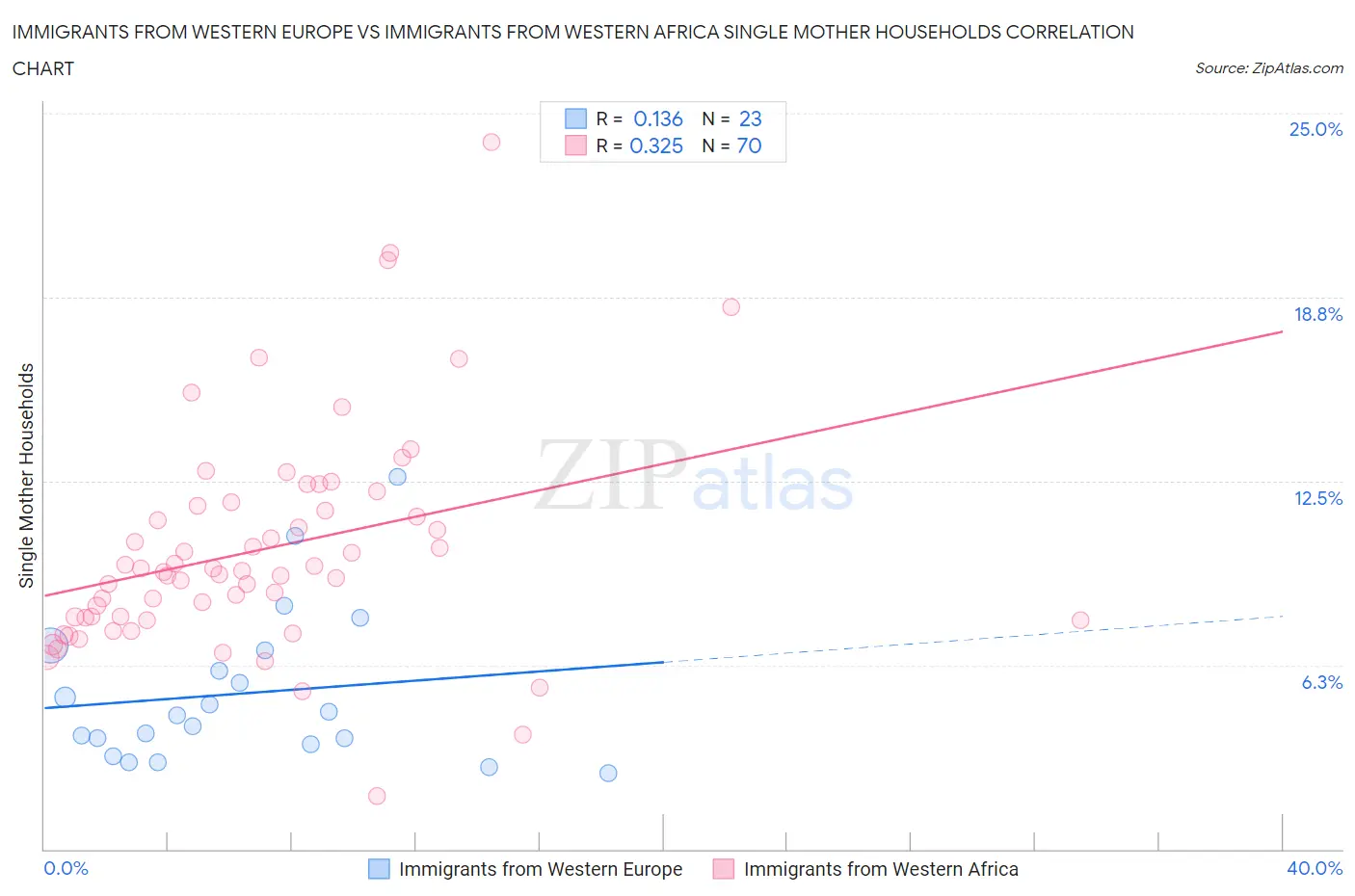 Immigrants from Western Europe vs Immigrants from Western Africa Single Mother Households
