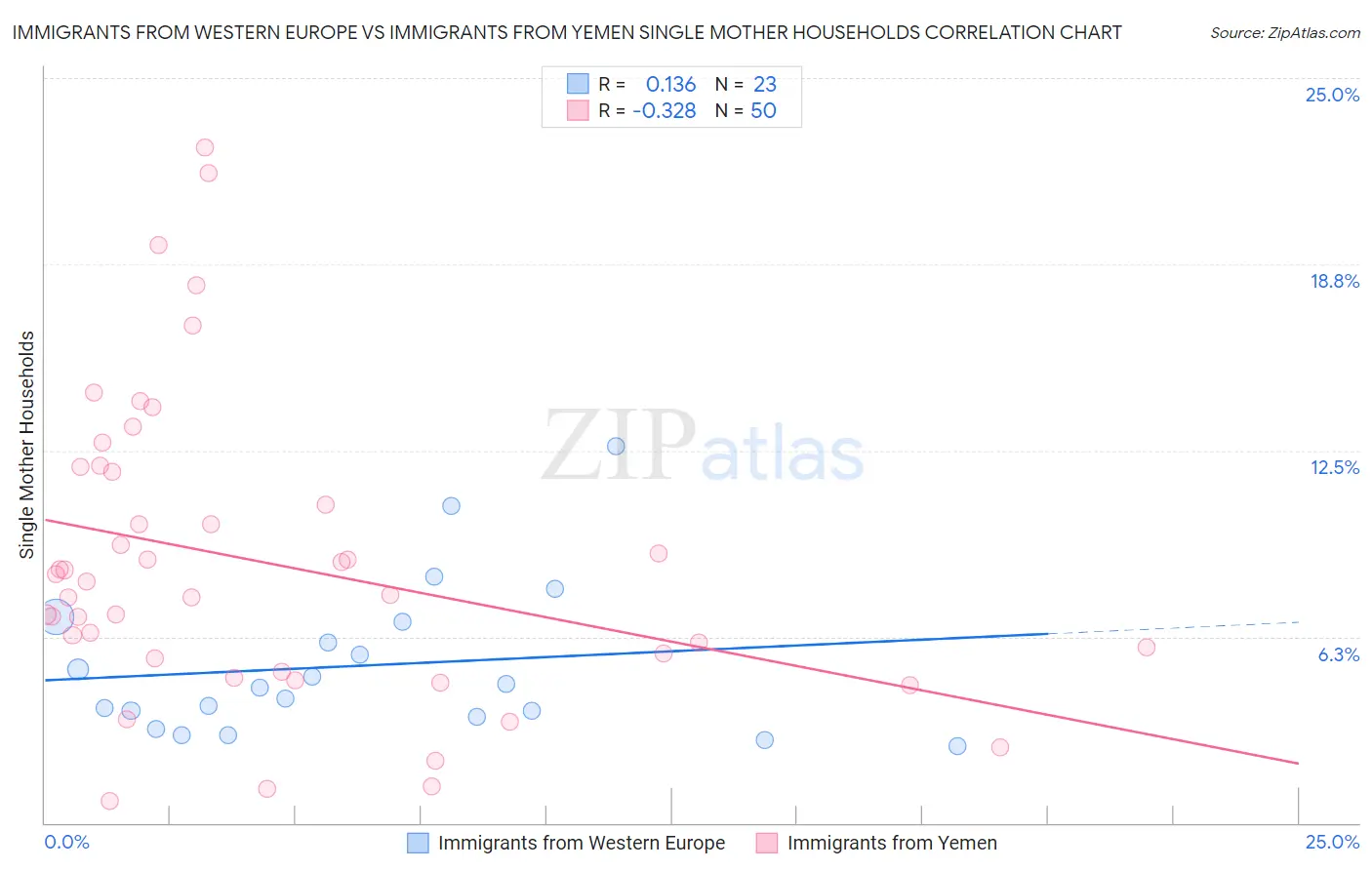 Immigrants from Western Europe vs Immigrants from Yemen Single Mother Households